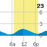 Cambridge tide chart for Sunday, March 23, 2025