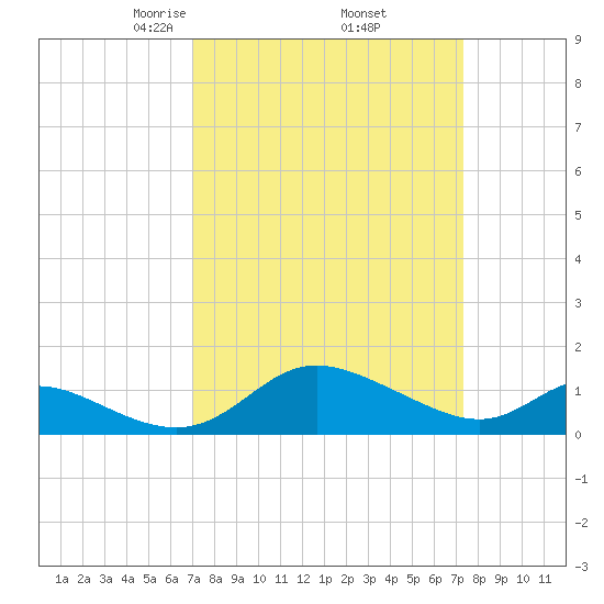 Cambridge tide chart for Monday, March 24, 2025