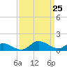 Cambridge tide chart for Tuesday, March 25, 2025