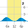 Cambridge tide chart for Sunday, March 2, 2025