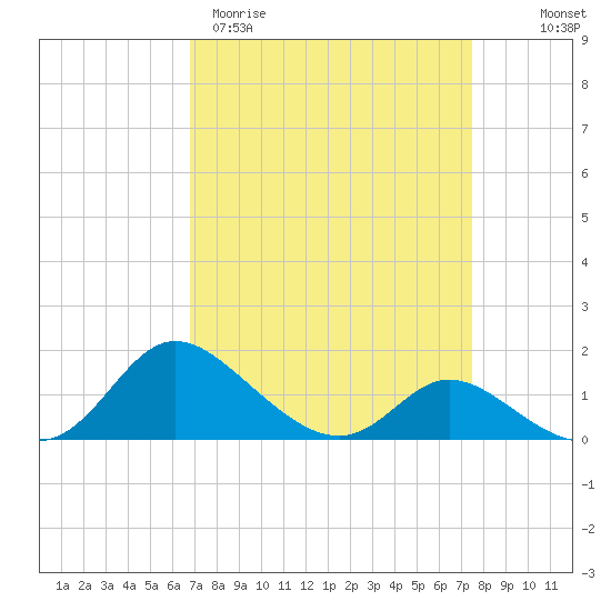 Cambridge tide chart for Monday, March 31, 2025