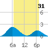 Cambridge tide chart for Monday, March 31, 2025