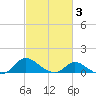 Cambridge tide chart for Monday, March 3, 2025