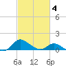 Cambridge tide chart for Tuesday, March 4, 2025
