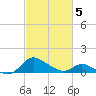 Cambridge tide chart for Wednesday, March 5, 2025