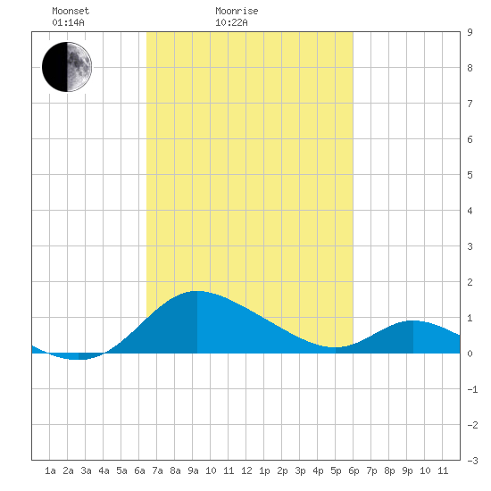 Cambridge tide chart for Thursday, March 6, 2025