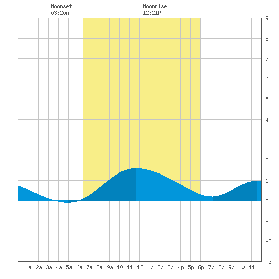 Cambridge tide chart for Saturday, March 8, 2025