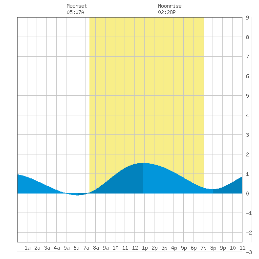 Cambridge tide chart for Sunday, March 9, 2025