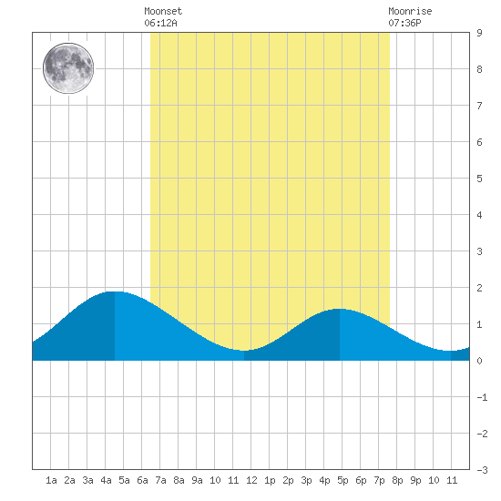Cambridge tide chart for Saturday, April 12, 2025