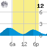 Cambridge tide chart for Saturday, April 12, 2025