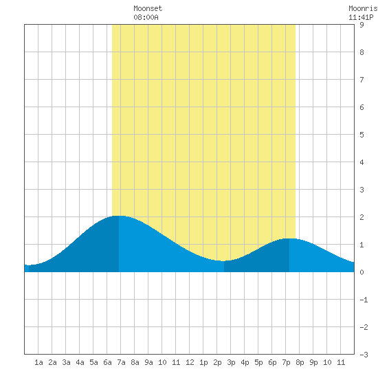 Cambridge tide chart for Wednesday, April 16, 2025