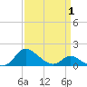 Cambridge tide chart for Tuesday, April 1, 2025