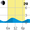 Cambridge tide chart for Sunday, April 20, 2025