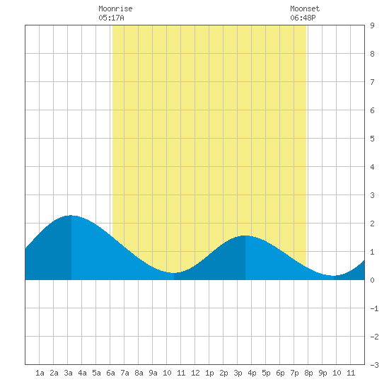 Cambridge tide chart for Saturday, April 26, 2025