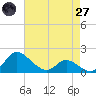 Cambridge tide chart for Sunday, April 27, 2025