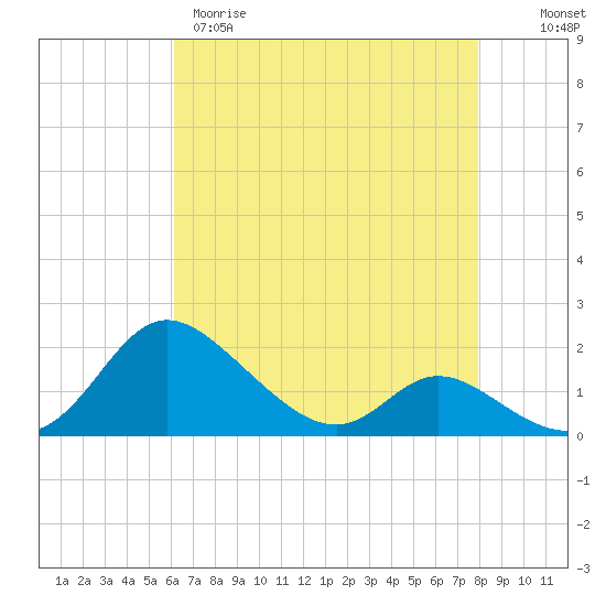 Cambridge tide chart for Tuesday, April 29, 2025