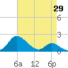 Cambridge tide chart for Tuesday, April 29, 2025