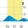 Cambridge tide chart for Wednesday, April 2, 2025