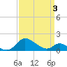 Cambridge tide chart for Thursday, April 3, 2025
