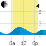 Cambridge tide chart for Friday, April 4, 2025
