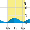 Cambridge tide chart for Saturday, April 5, 2025