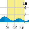 Cambridge tide chart for Saturday, May 10, 2025