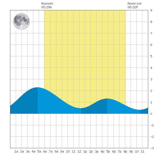 Cambridge tide chart for Monday, May 12, 2025