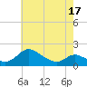 Cambridge tide chart for Saturday, May 17, 2025