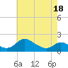 Cambridge tide chart for Sunday, May 18, 2025
