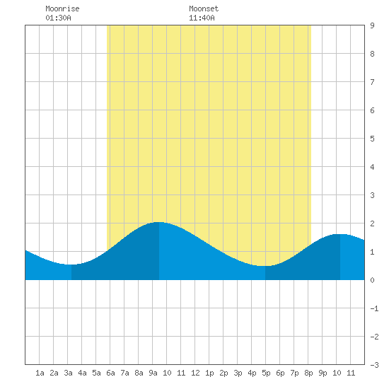Cambridge tide chart for Monday, May 19, 2025