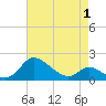 Cambridge tide chart for Thursday, May 1, 2025