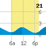 Cambridge tide chart for Wednesday, May 21, 2025