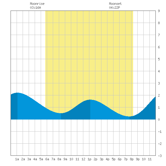 Cambridge tide chart for Friday, May 23, 2025