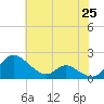 Cambridge tide chart for Sunday, May 25, 2025