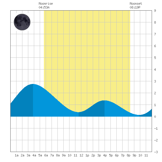Cambridge tide chart for Monday, May 26, 2025