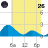 Cambridge tide chart for Monday, May 26, 2025