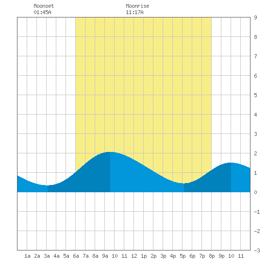 Cambridge tide chart for Saturday, May 3, 2025