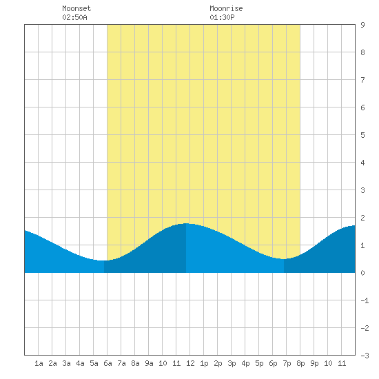 Cambridge tide chart for Monday, May 5, 2025