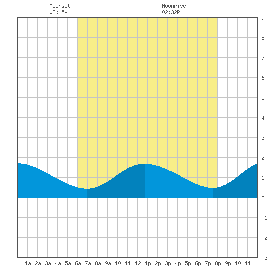 Cambridge tide chart for Tuesday, May 6, 2025