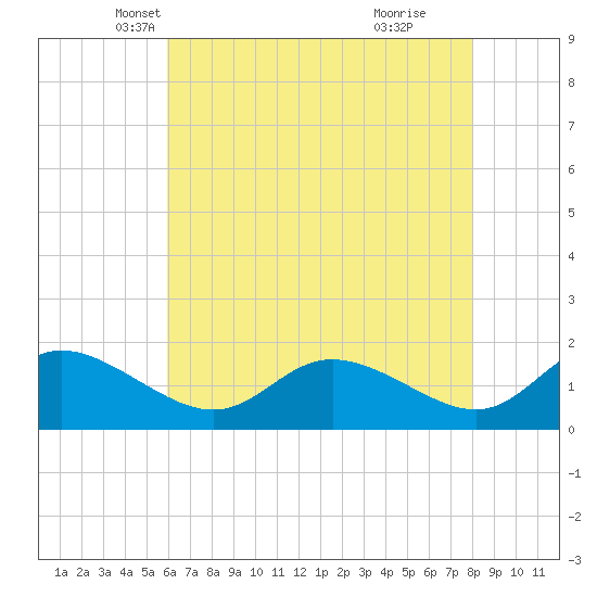 Cambridge tide chart for Wednesday, May 7, 2025