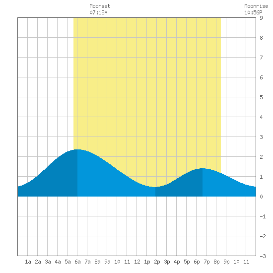 Cambridge tide chart for Friday, June 13, 2025