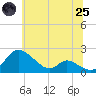 Cambridge tide chart for Wednesday, June 25, 2025
