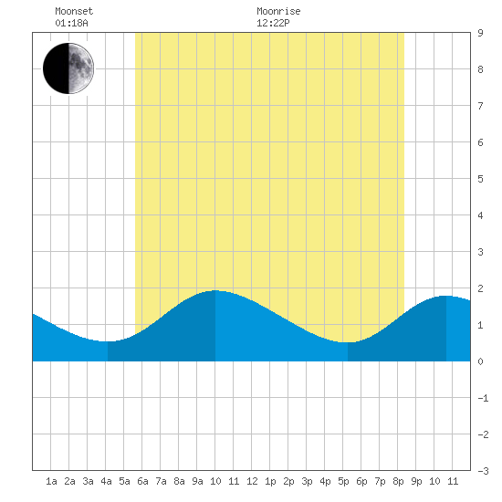 Cambridge tide chart for Monday, June 2, 2025