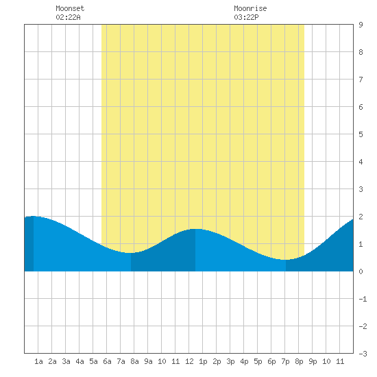 Cambridge tide chart for Thursday, June 5, 2025