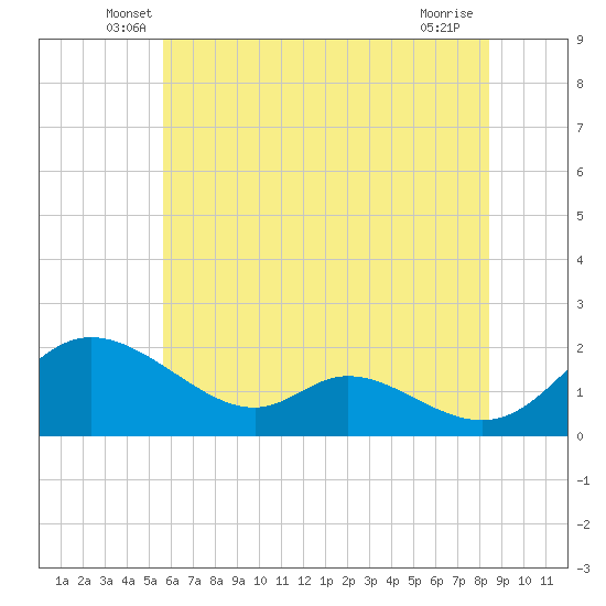 Cambridge tide chart for Saturday, June 7, 2025