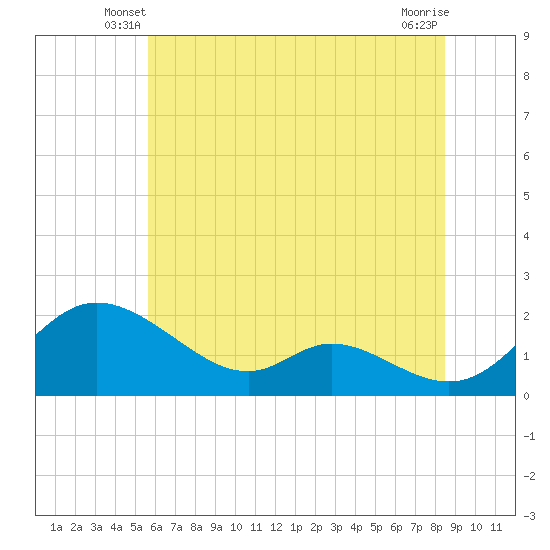 Cambridge tide chart for Sunday, June 8, 2025