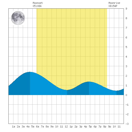 Cambridge tide chart for Thursday, July 10, 2025