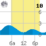 Cambridge tide chart for Thursday, July 10, 2025