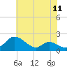 Cambridge tide chart for Friday, July 11, 2025