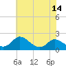 Cambridge tide chart for Monday, July 14, 2025